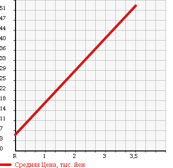 Аукционная статистика: График изменения цены NISSAN Ниссан  MARCH Марч  1998 1000 K11 COLLET C PACKAGE в зависимости от аукционных оценок