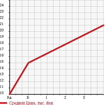 Аукционная статистика: График изменения цены NISSAN Ниссан  MARCH Марч  1999 1000 K11 COLLET C PACKAGE в зависимости от аукционных оценок