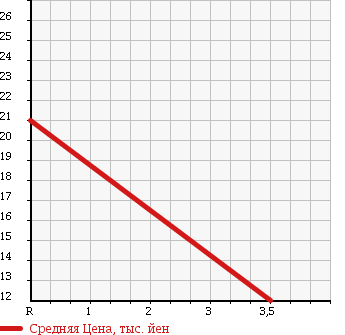 Аукционная статистика: График изменения цены NISSAN Ниссан  MARCH Марч  2000 1000 K11 COLLET C PACKAGE в зависимости от аукционных оценок