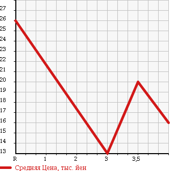 Аукционная статистика: График изменения цены NISSAN Ниссан  MARCH Марч  2001 1000 K11 COLLET F в зависимости от аукционных оценок