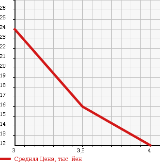 Аукционная статистика: График изменения цены NISSAN Ниссан  MARCH Марч  1999 1000 K11 COLLET L в зависимости от аукционных оценок