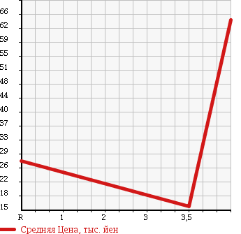 Аукционная статистика: График изменения цены NISSAN Ниссан  MARCH Марч  1999 1000 K11 RUMBA в зависимости от аукционных оценок