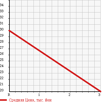 Аукционная статистика: График изменения цены NISSAN Ниссан  MARCH Марч  1999 1000 K11 iz в зависимости от аукционных оценок