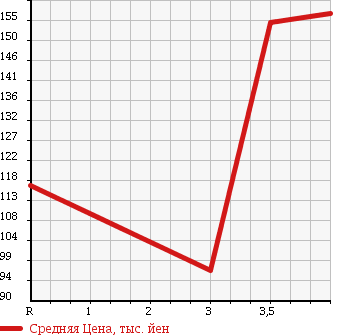 Аукционная статистика: График изменения цены NISSAN Ниссан  MARCH Марч  2011 1190 K13 в зависимости от аукционных оценок