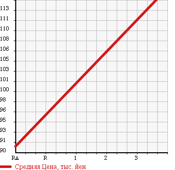 Аукционная статистика: График изменения цены NISSAN Ниссан  MARCH Марч  2012 1190 K13 12S V PACKAGE в зависимости от аукционных оценок