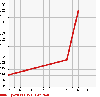 Аукционная статистика: График изменения цены NISSAN Ниссан  MARCH Марч  2012 1190 K13 12S V-PKG в зависимости от аукционных оценок