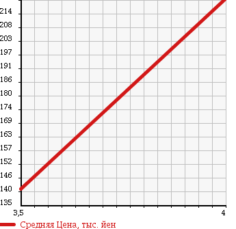 Аукционная статистика: График изменения цены NISSAN Ниссан  MARCH Марч  2013 1190 K13 12S-V PACKAGE в зависимости от аукционных оценок
