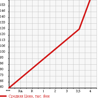Аукционная статистика: График изменения цены NISSAN Ниссан  MARCH Марч  2012 1190 K13 12X в зависимости от аукционных оценок