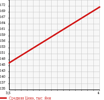 Аукционная статистика: График изменения цены NISSAN Ниссан  MARCH Марч  2011 1190 K13 S в зависимости от аукционных оценок
