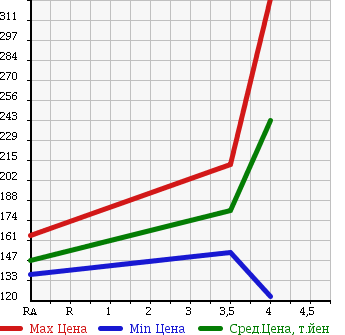 Аукционная статистика: График изменения цены NISSAN Ниссан  MARCH Марч  2013 1190 K13 S в зависимости от аукционных оценок