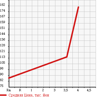 Аукционная статистика: График изменения цены NISSAN Ниссан  MARCH Марч  2013 1190 NK13 12X FOUR в зависимости от аукционных оценок