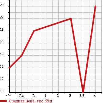 Аукционная статистика: График изменения цены NISSAN Ниссан  MARCH Марч  2002 1200 AK12 в зависимости от аукционных оценок