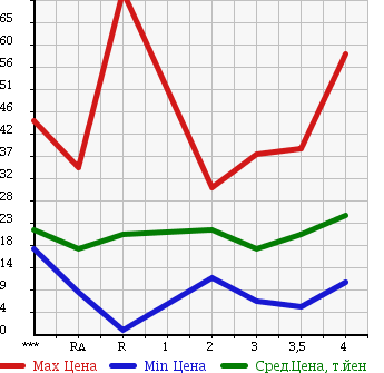 Аукционная статистика: График изменения цены NISSAN Ниссан  MARCH Марч  2004 1200 AK12 в зависимости от аукционных оценок