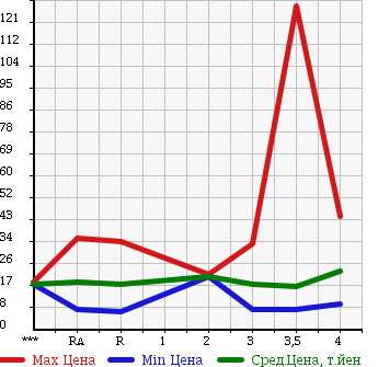 Аукционная статистика: График изменения цены NISSAN Ниссан  MARCH Марч  2005 1200 AK12 в зависимости от аукционных оценок