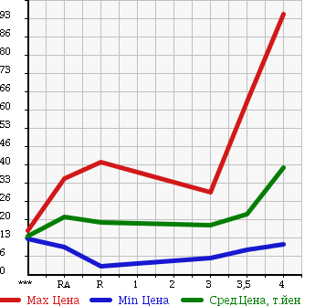 Аукционная статистика: График изменения цены NISSAN Ниссан  MARCH Марч  2006 1200 AK12 в зависимости от аукционных оценок