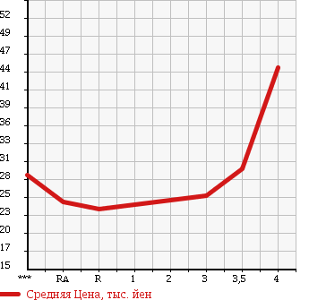 Аукционная статистика: График изменения цены NISSAN Ниссан  MARCH Марч  2008 1200 AK12 в зависимости от аукционных оценок