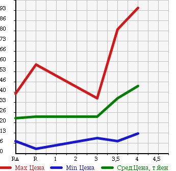 Аукционная статистика: График изменения цены NISSAN Ниссан  MARCH Марч  2009 1200 AK12 в зависимости от аукционных оценок