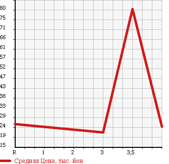 Аукционная статистика: График изменения цены NISSAN Ниссан  MARCH Марч  2005 1200 AK12 12B в зависимости от аукционных оценок