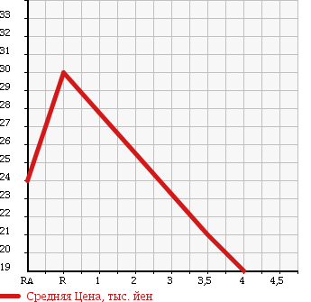 Аукционная статистика: График изменения цены NISSAN Ниссан  MARCH Марч  2006 1200 AK12 12B в зависимости от аукционных оценок