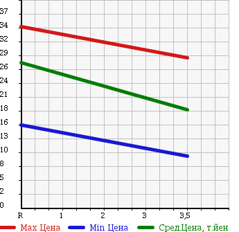 Аукционная статистика: График изменения цены NISSAN Ниссан  MARCH Марч  2008 1200 AK12 12B в зависимости от аукционных оценок