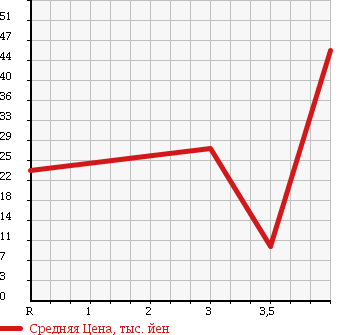 Аукционная статистика: График изменения цены NISSAN Ниссан  MARCH Марч  2009 1200 AK12 12B в зависимости от аукционных оценок