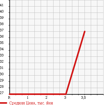 Аукционная статистика: График изменения цены NISSAN Ниссан  MARCH Марч  2010 1200 AK12 12B в зависимости от аукционных оценок