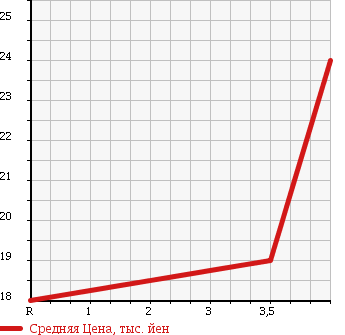 Аукционная статистика: График изменения цены NISSAN Ниссан  MARCH Марч  2003 1200 AK12 12C 70TH в зависимости от аукционных оценок