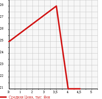 Аукционная статистика: График изменения цены NISSAN Ниссан  MARCH Марч  2004 1200 AK12 12C 70TH-.U в зависимости от аукционных оценок