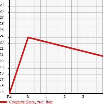 Аукционная статистика: График изменения цены NISSAN Ниссан  MARCH Марч  2003 1200 AK12 12C 70TH-2 в зависимости от аукционных оценок