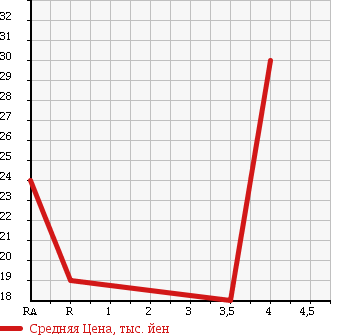 Аукционная статистика: График изменения цены NISSAN Ниссан  MARCH Марч  2004 1200 AK12 12C 70TH-2 в зависимости от аукционных оценок