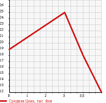 Аукционная статистика: График изменения цены NISSAN Ниссан  MARCH Марч  2003 1200 AK12 12C 70th в зависимости от аукционных оценок