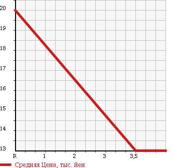 Аукционная статистика: График изменения цены NISSAN Ниссан  MARCH Марч  2004 1200 AK12 12C 70th-. в зависимости от аукционных оценок