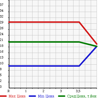 Аукционная статистика: График изменения цены NISSAN Ниссан  MARCH Марч  2004 1200 AK12 12C 70th-2 в зависимости от аукционных оценок