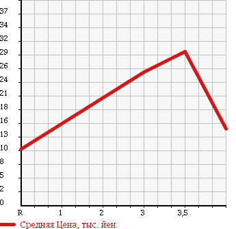Аукционная статистика: График изменения цены NISSAN Ниссан  MARCH Марч  2004 1200 AK12 12C B PACKAGE в зависимости от аукционных оценок