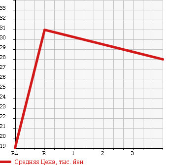 Аукционная статистика: График изменения цены NISSAN Ниссан  MARCH Марч  2005 1200 AK12 12C B PACKAGE в зависимости от аукционных оценок