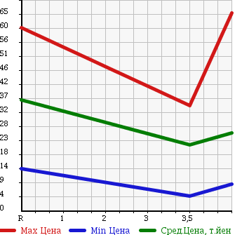 Аукционная статистика: График изменения цены NISSAN Ниссан  MARCH Марч  2005 1200 AK12 12C I SELECTION в зависимости от аукционных оценок
