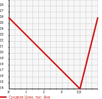 Аукционная статистика: График изменения цены NISSAN Ниссан  MARCH Марч  2005 1200 AK12 12C PREMIUM IN TE REAR в зависимости от аукционных оценок