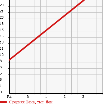 Аукционная статистика: График изменения цены NISSAN Ниссан  MARCH Марч  2005 1200 AK12 12CI SELECTION в зависимости от аукционных оценок