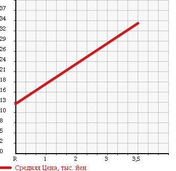 Аукционная статистика: График изменения цены NISSAN Ниссан  MARCH Марч  2005 1200 AK12 12CV SELECTION в зависимости от аукционных оценок