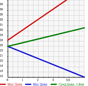 Аукционная статистика: График изменения цены NISSAN Ниссан  MARCH Марч  2005 1200 AK12 12C_V SELECTION в зависимости от аукционных оценок