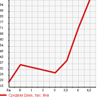 Аукционная статистика: График изменения цены NISSAN Ниссан  MARCH Марч  2008 1200 AK12 12E в зависимости от аукционных оценок