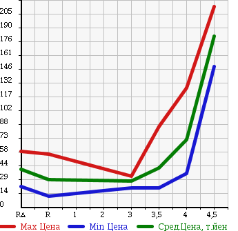 Аукционная статистика: График изменения цены NISSAN Ниссан  MARCH Марч  2009 1200 AK12 12E в зависимости от аукционных оценок