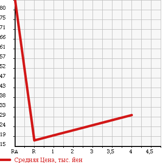 Аукционная статистика: График изменения цены NISSAN Ниссан  MARCH Марч  2010 1200 AK12 12E в зависимости от аукционных оценок