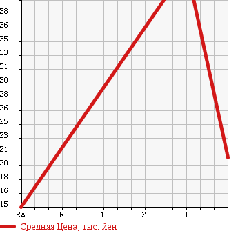 Аукционная статистика: График изменения цены NISSAN Ниссан  MARCH Марч  2005 1200 AK12 12E BLACK INTERIOR PACKAGE в зависимости от аукционных оценок