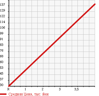 Аукционная статистика: График изменения цены NISSAN Ниссан  MARCH Марч  2009 1200 AK12 12E IYASHI INTERIOR в зависимости от аукционных оценок