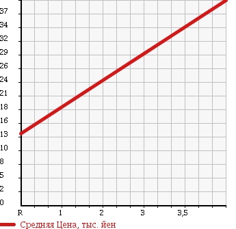 Аукционная статистика: График изменения цены NISSAN Ниссан  MARCH Марч  2005 1200 AK12 12ESIGNE TEA INTERIOR P в зависимости от аукционных оценок