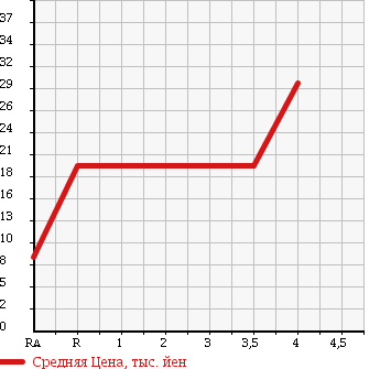 Аукционная статистика: График изменения цены NISSAN Ниссан  MARCH Марч  2003 1200 AK12 12S в зависимости от аукционных оценок