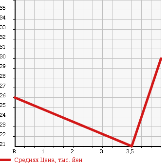Аукционная статистика: График изменения цены NISSAN Ниссан  MARCH Марч  2004 1200 AK12 12S в зависимости от аукционных оценок