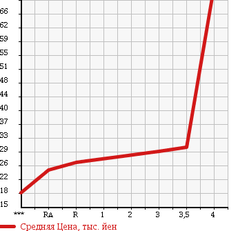 Аукционная статистика: График изменения цены NISSAN Ниссан  MARCH Марч  2008 1200 AK12 12S в зависимости от аукционных оценок