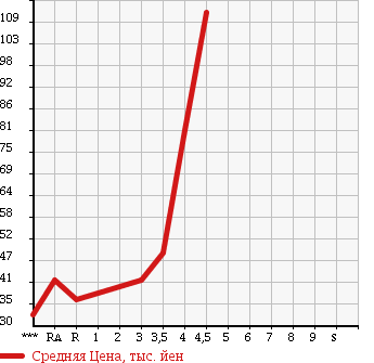 Аукционная статистика: График изменения цены NISSAN Ниссан  MARCH Марч  2009 1200 AK12 12S в зависимости от аукционных оценок